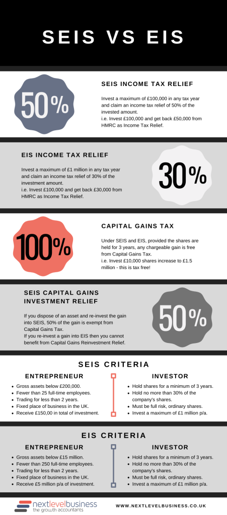 SEIS Vs EIS Infographic